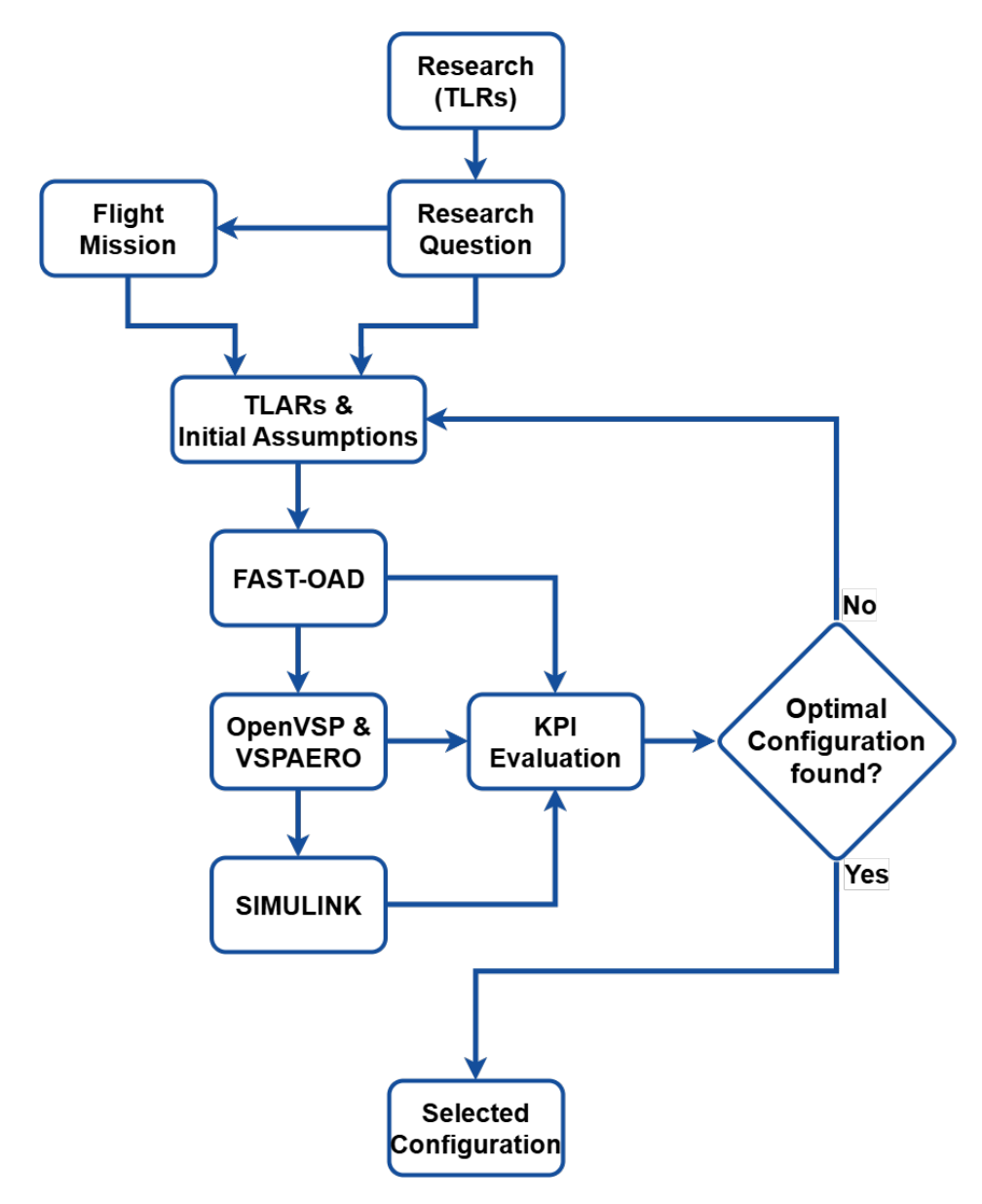 Iteration workflow connecting research requirements, FAST-OAD, OpenVSP and VSPAERO, Simulink and KPI evaluation