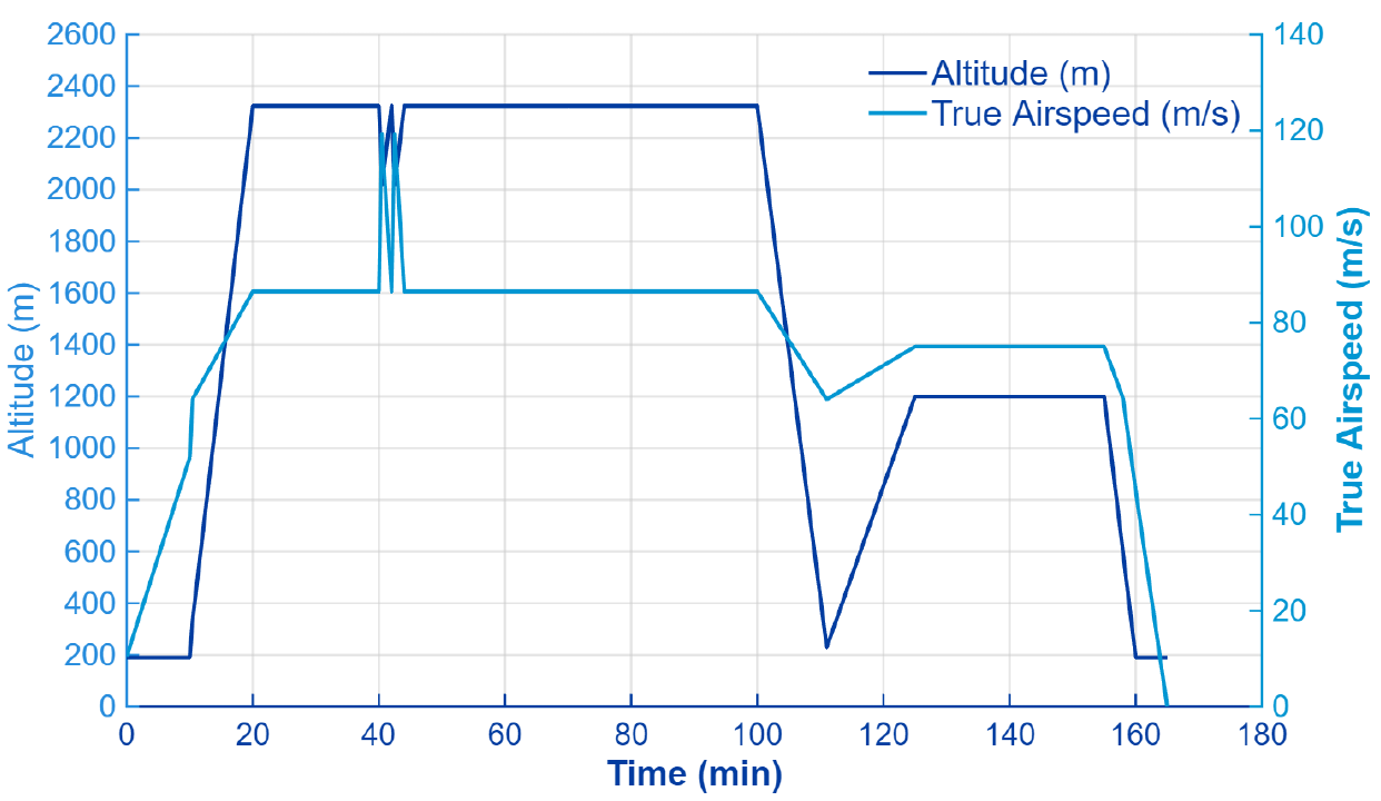 HAR flight mission profile showing altitude and true airspeed over time