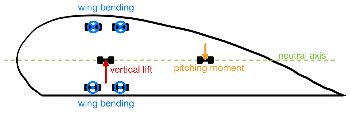 Wing interface cross-section with separate load paths for wing bending, vertical lift and pitching moment